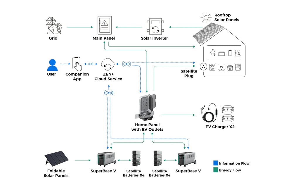 Zendure SuperBase V4600 120/240 Dual Voltage 4608Wh Power Station with B4600 Satellite Battery